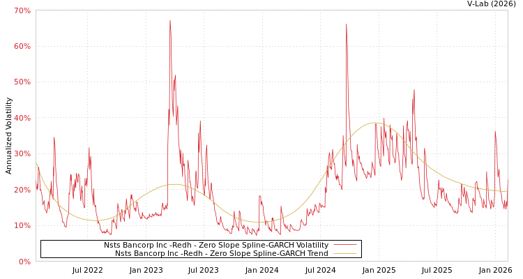 graph of Nsts Bancorp Inc -Redh S0GARCH