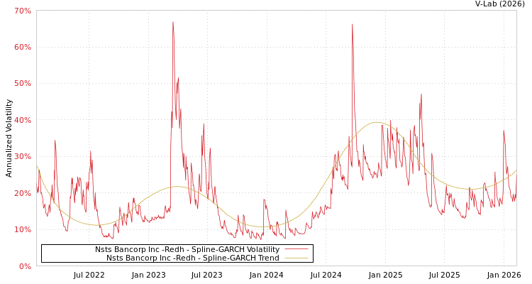 graph of Nsts Bancorp Inc -Redh SGARCH