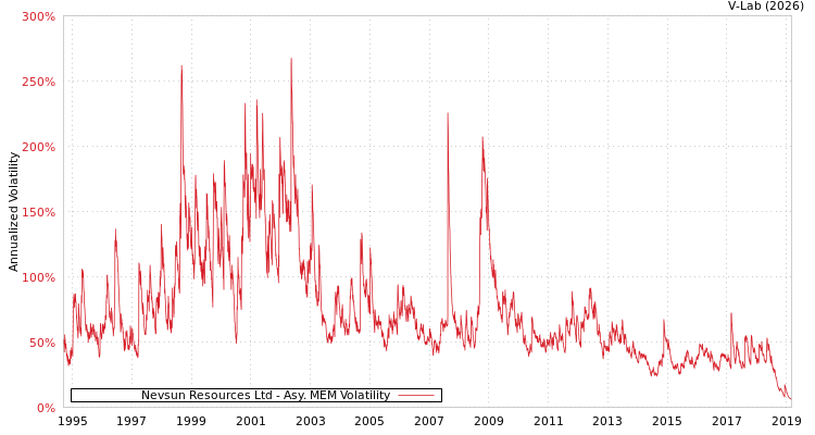 graph of Nevsun Resources Ltd AMEM