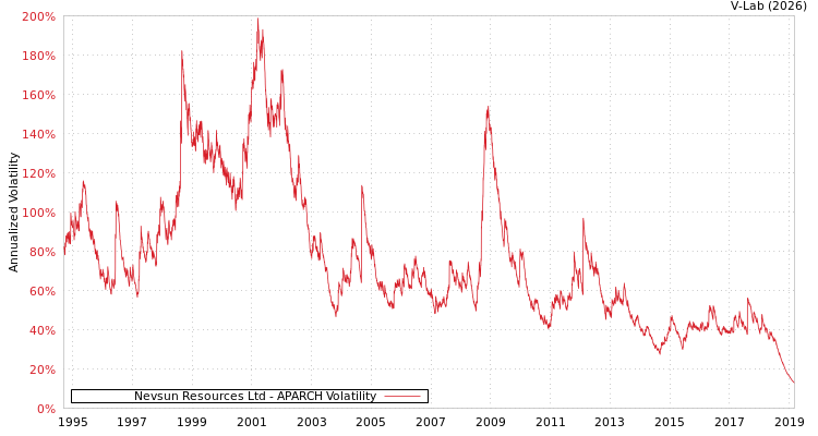 graph of Nevsun Resources Ltd APARCH