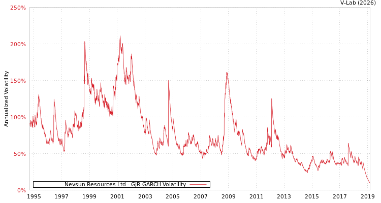 graph of Nevsun Resources Ltd GJR-GARCH