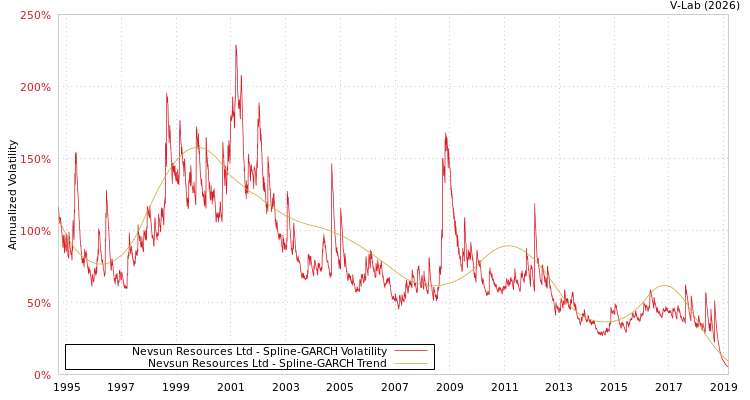 graph of Nevsun Resources Ltd SGARCH