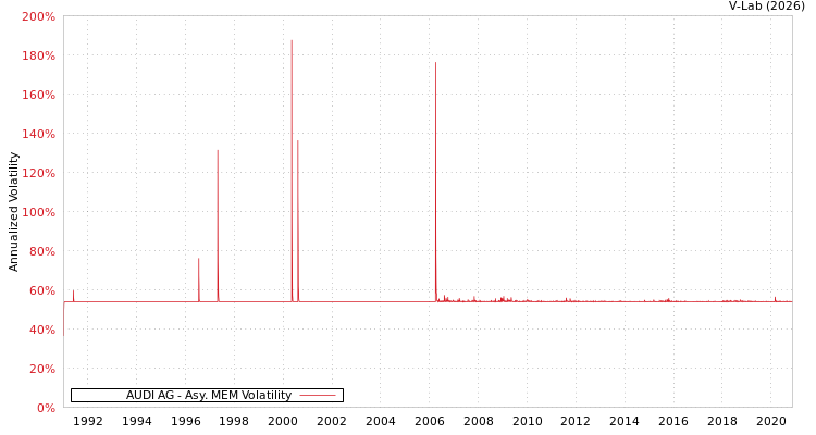 graph of AUDI AG AMEM