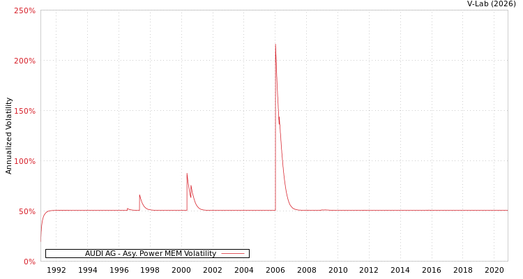 graph of AUDI AG APMEM