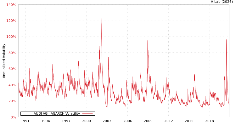 graph of AUDI AG AGARCH