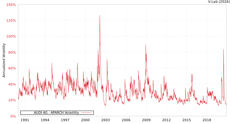 graph of AUDI AG APARCH