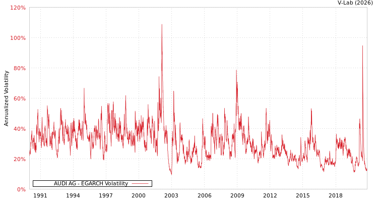 graph of AUDI AG EGARCH
