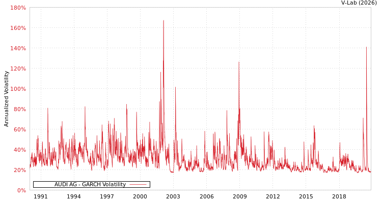 graph of AUDI AG GARCH