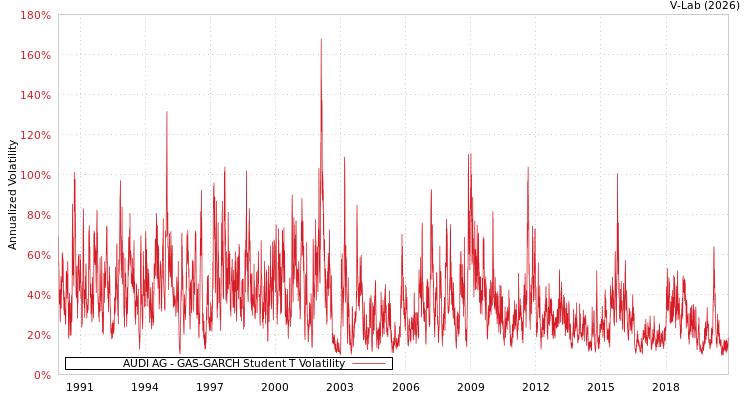 graph of AUDI AG GAS-GARCH-T