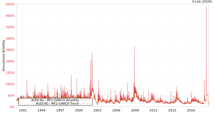 graph of AUDI AG MF2-GARCH