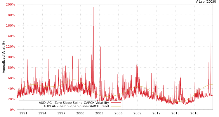 graph of AUDI AG S0GARCH