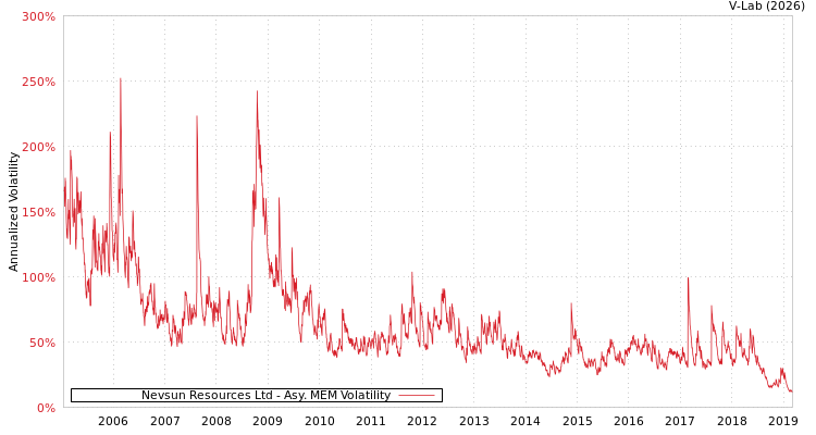 graph of Nevsun Resources Ltd AMEM