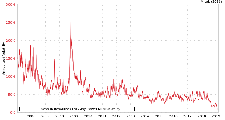 graph of Nevsun Resources Ltd APMEM