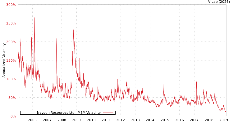 graph of Nevsun Resources Ltd MEM