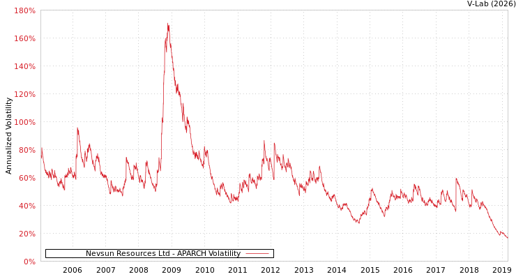 graph of Nevsun Resources Ltd APARCH