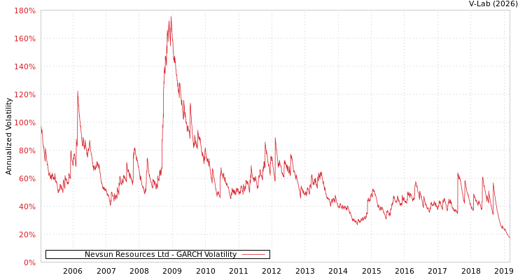 graph of Nevsun Resources Ltd GARCH