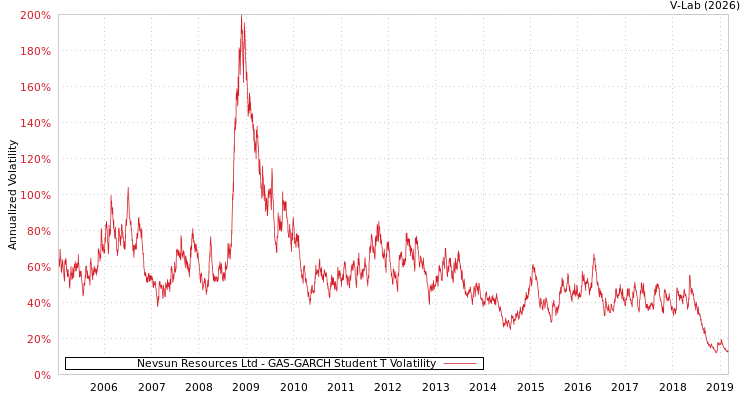graph of Nevsun Resources Ltd GAS-GARCH-T