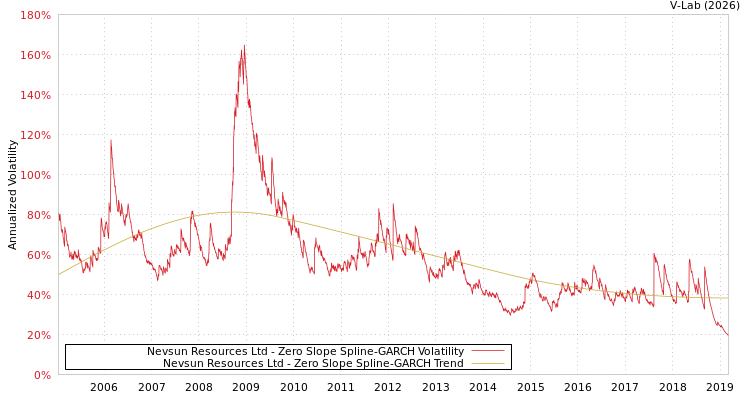 graph of Nevsun Resources Ltd S0GARCH
