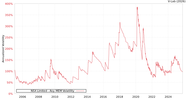 graph of NSX Limited AMEM