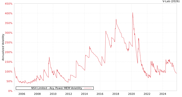 graph of NSX Limited APMEM