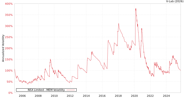 graph of NSX Limited MEM