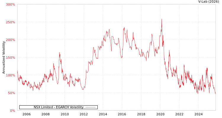 graph of NSX Limited EGARCH