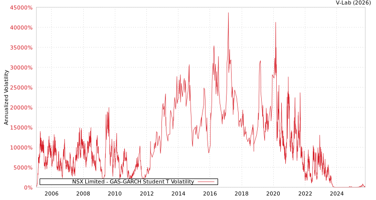 graph of NSX Limited GAS-GARCH-T