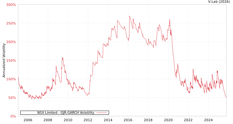 graph of NSX Limited GJR-GARCH