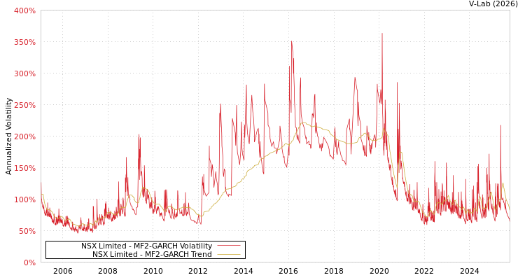 graph of NSX Limited MF2-GARCH