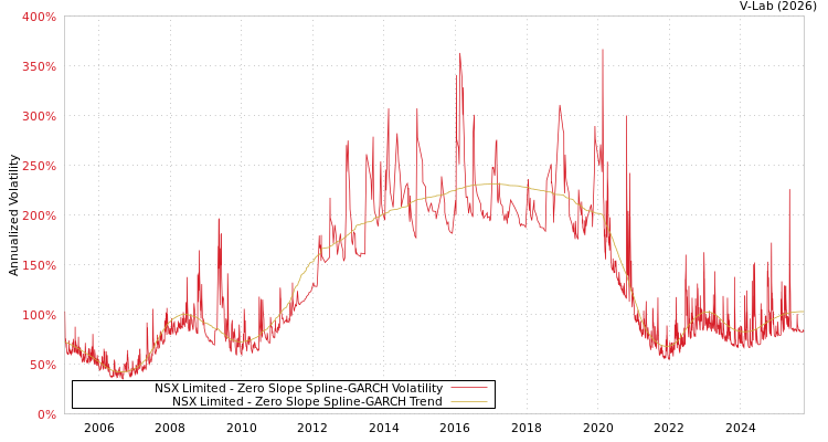 graph of NSX Limited S0GARCH