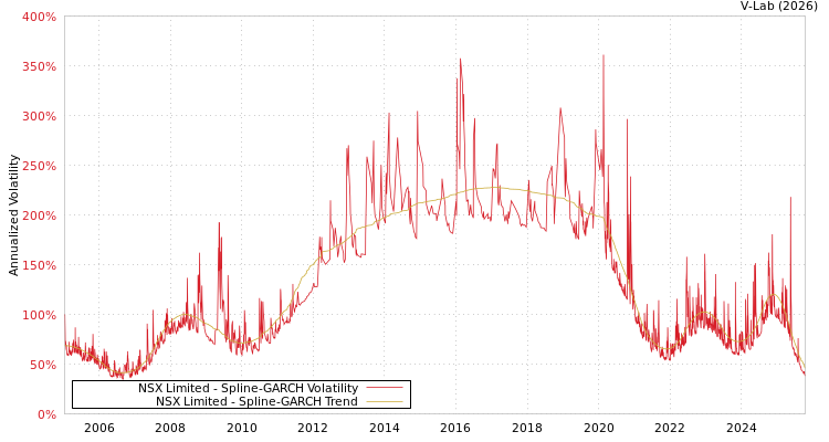 graph of NSX Limited SGARCH