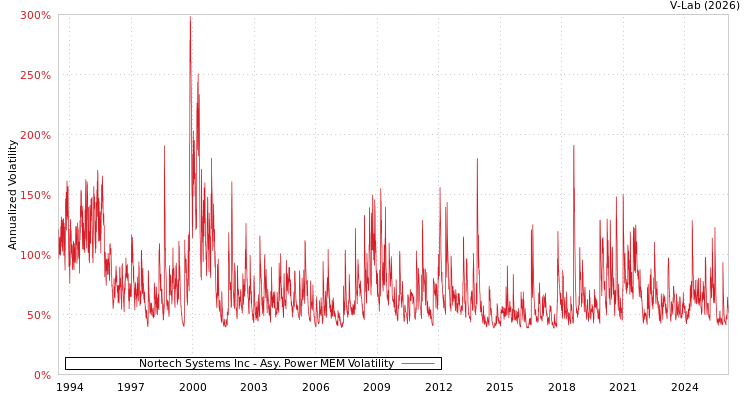 graph of Nortech Systems Inc APMEM