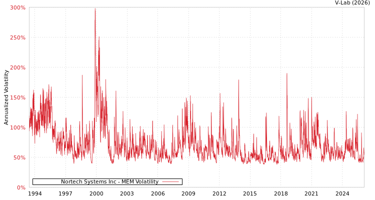 graph of Nortech Systems Inc MEM