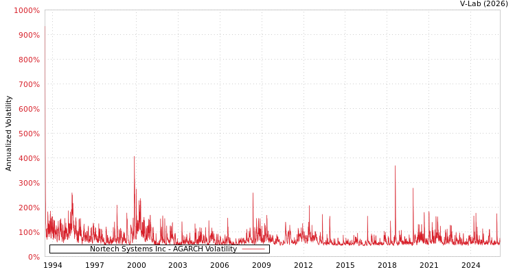 graph of Nortech Systems Inc AGARCH