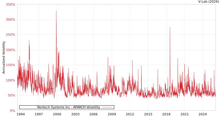 graph of Nortech Systems Inc APARCH