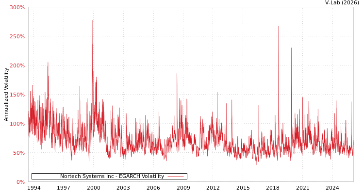 graph of Nortech Systems Inc EGARCH