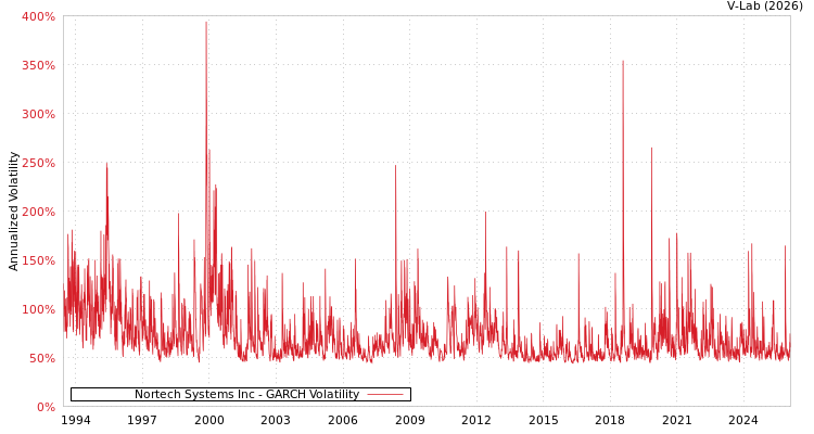 graph of Nortech Systems Inc GARCH