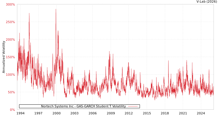 graph of Nortech Systems Inc GAS-GARCH-T