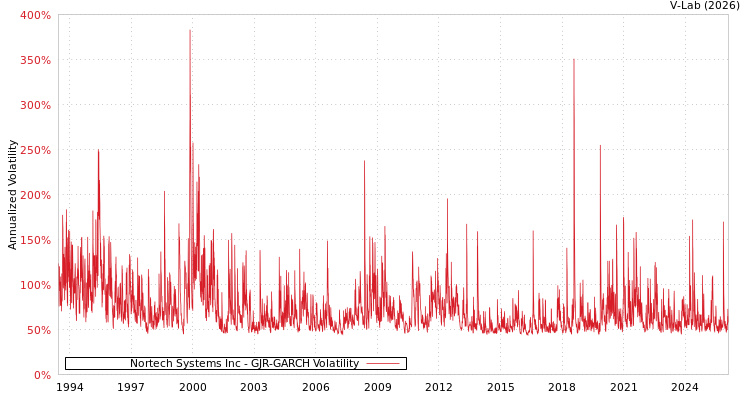 graph of Nortech Systems Inc GJR-GARCH