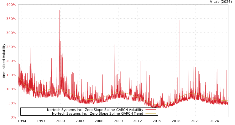 graph of Nortech Systems Inc S0GARCH