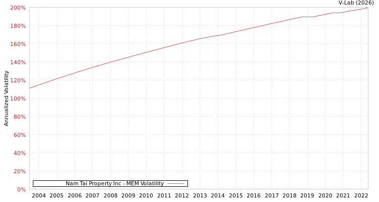 graph of Nam Tai Property Inc MEM