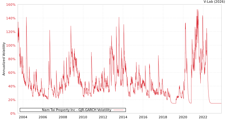 graph of Nam Tai Property Inc GJR-GARCH