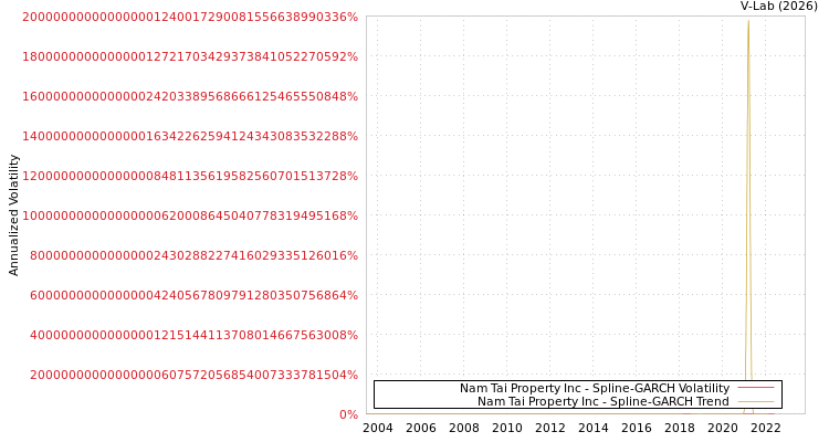 graph of Nam Tai Property Inc SGARCH