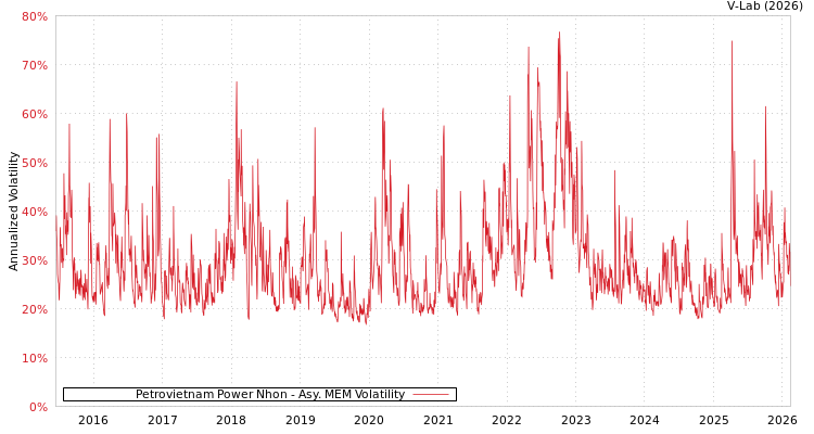 graph of Petrovietnam Power Nhon AMEM