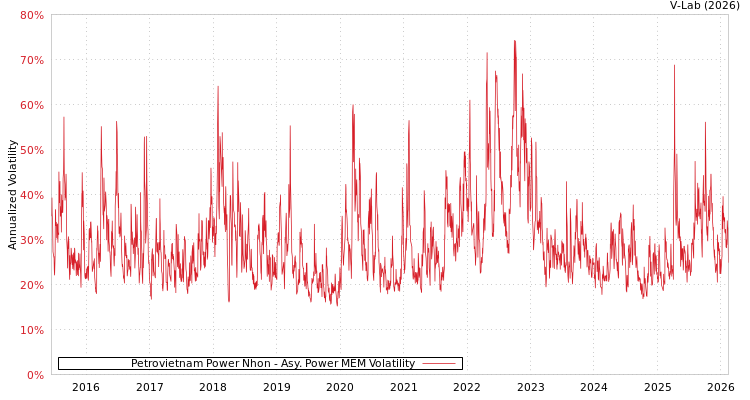 graph of Petrovietnam Power Nhon APMEM