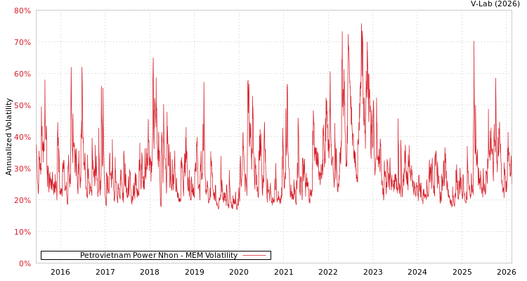 graph of Petrovietnam Power Nhon MEM