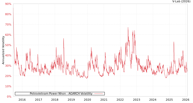 graph of Petrovietnam Power Nhon AGARCH