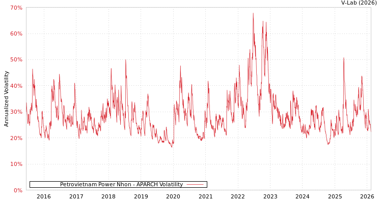 graph of Petrovietnam Power Nhon APARCH
