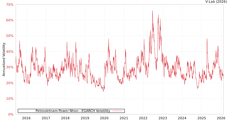 graph of Petrovietnam Power Nhon EGARCH