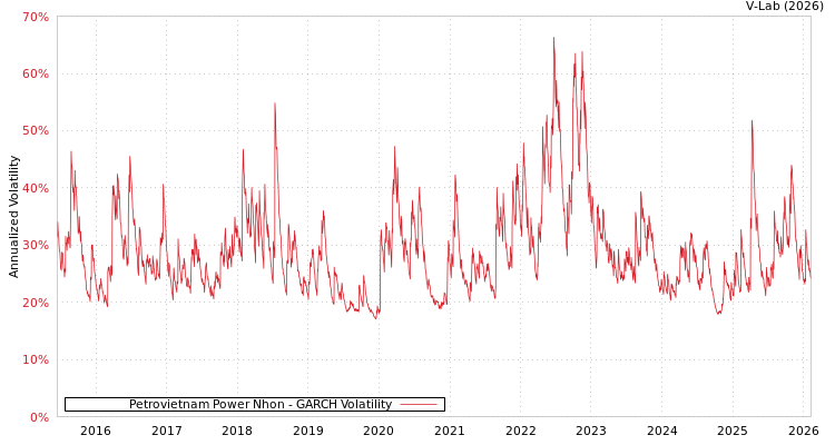 graph of Petrovietnam Power Nhon GARCH